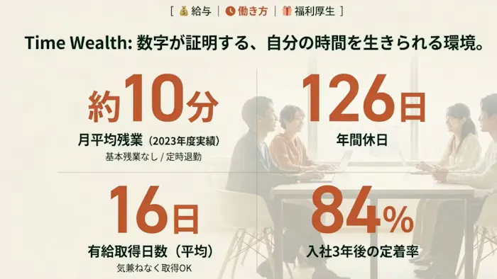 月平均残業約10分・年間休日126日
