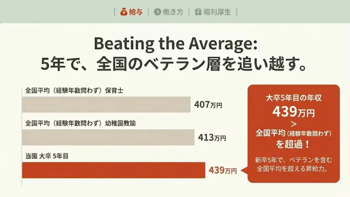 新卒5年で全国平均を超える昇給力