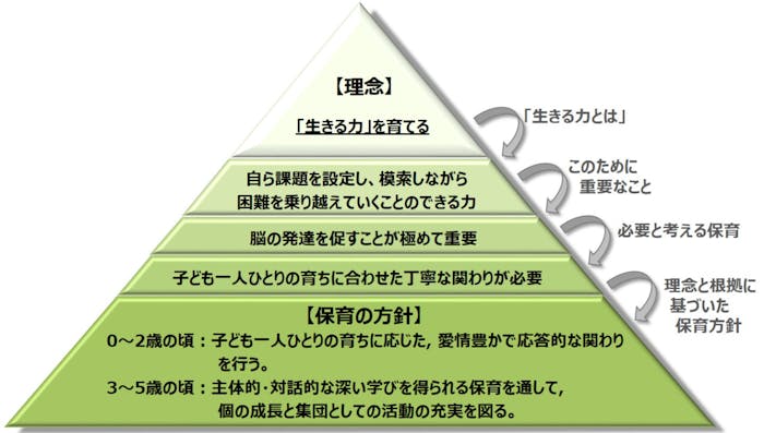 東岡保育園の保育理念・方針