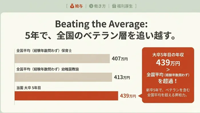 新卒5年で全国平均を超える昇給力