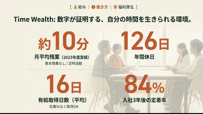 月平均残業約10分・年間休日126日