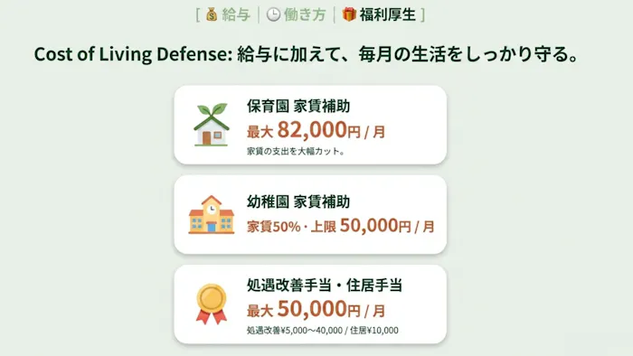 50％家賃補助などオリジナル制度、お祝い金10万円