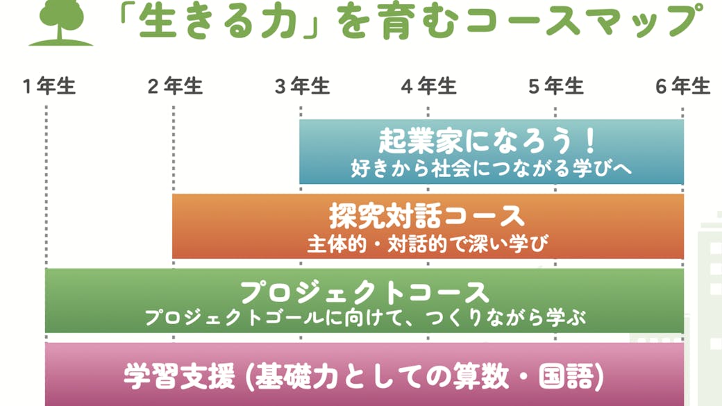 創造性と共創する力を育む